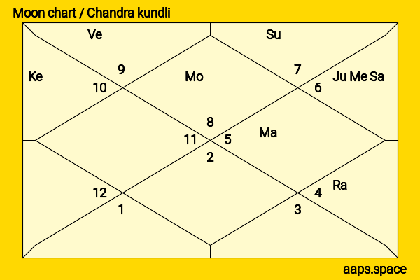 Deepa Parab chandra kundli or moon chart